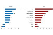 Turizm geliri geçen yılın aynı çeyreğine göre %22,2 arttı