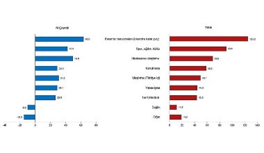 Turizm geliri geçen yılın aynı çeyreğine göre %22,2 arttı