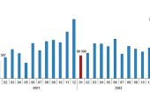 Türkiye genelinde Ocak ayında 97 bin 708 konut satıldı
