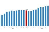 Ücretli çalışan sayısı yıllık %7,2 arttı