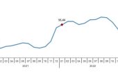 Yurt Dışı Üretici Fiyat Endeksi (YD-ÜFE) yıllık %50,98, aylık %4,00 arttı
