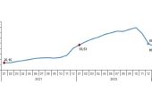 Yurt İçi Üretici Fiyat Endeksi (Yİ-ÜFE) yıllık %86,46, aylık %4,15 arttı