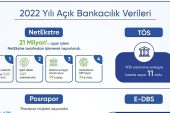 Açık Bankacılık Ürünü NetEkstre'de, 2022 yılında işlenerek raporlanan hesap hareketi sayısı 21 milyonu aştı