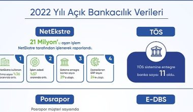 Açık Bankacılık Ürünü NetEkstre'de, 2022 yılında işlenerek raporlanan hesap hareketi sayısı 21 milyonu aştı