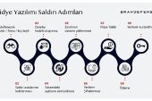 Fidye yazılımı saldırıları iş dünyasını tehdit ediyor