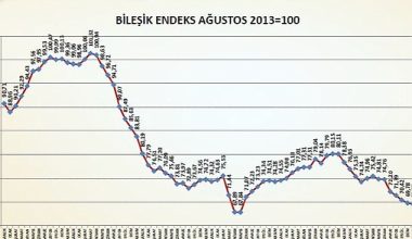 İnşaat Malzemeleri Sanayi Bileşik Endeksi'nde depremin etkileri hissedildi
