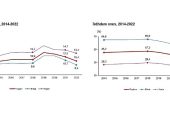 İşsizlik oranı %10,4 seviyesinde gerçekleşti