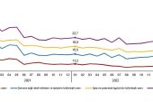 Mevsim etkisinden arındırılmış işsizlik oranı %9,7 seviyesinde gerçekleşti