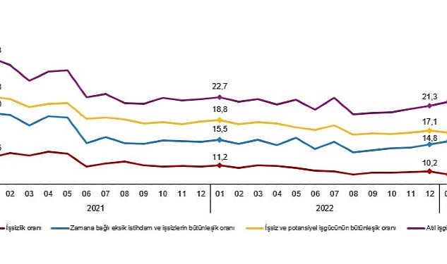 Mevsim etkisinden arındırılmış işsizlik oranı %9,7 seviyesinde gerçekleşti