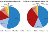 Şubat ayında 109 bin 19 adet taşıtın trafiğe kaydı yapıldı