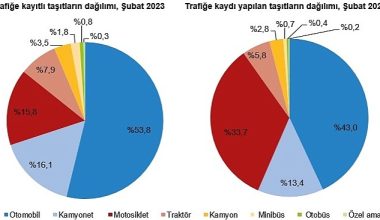 Şubat ayında 109 bin 19 adet taşıtın trafiğe kaydı yapıldı