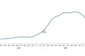 Tarımsal girdi fiyat endeksi (Tarım-GFE) yıllık %95,99, aylık %6,24 arttı