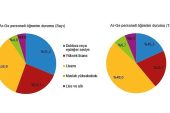 TÜİK: Araştırma-Geliştirme (Ar-Ge) harcaması 2021 yılında 101 milyar 738 milyon TL'ye yükseldi