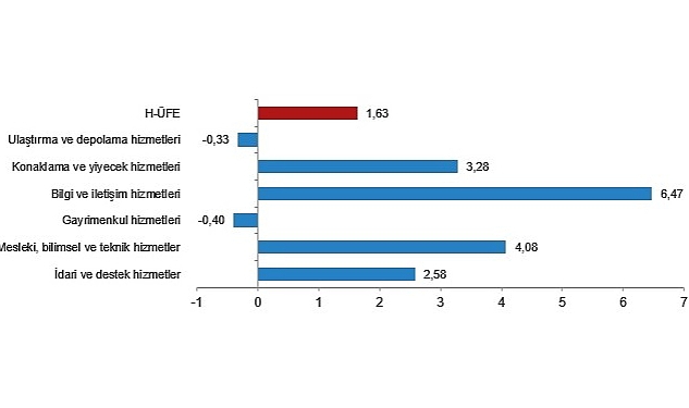 TÜİK: Hizmet Üretici Fiyat Endeksi (H-ÜFE) yıllık %78,86, aylık %1,63 arttı