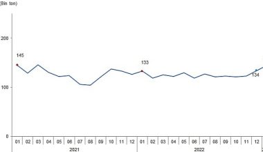 TÜİK: Ticari süt işletmelerince 873 bin 974 ton inek sütü toplandı