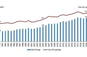 TÜİK: Toplam sera gazı emisyonu 2021 yılında 564,4 Mt CO2 eşdeğeri oldu