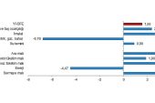 TÜİK: Yurt İçi Üretici Fiyat Endeksi (Yİ-ÜFE) yıllık %76,61, aylık %1,56 arttı