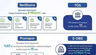 Açık Bankacılık ürünü NetEkstre'de yılın ilk çeyreğinde işlenerek raporlanan hesap hareketi sayısı 6 milyonu aştı