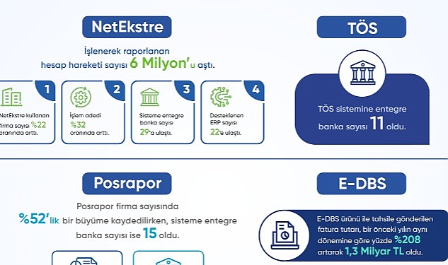 Açık Bankacılık ürünü NetEkstre'de yılın ilk çeyreğinde işlenerek raporlanan hesap hareketi sayısı 6 milyonu aştı
