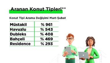 Emlakjet, mart ayına yönelik emlak verilerini yayınladı: “Deprem sonrası gayrimenkul talebi Diyarbakır ve Ankara'ya yönelirken, satın almada beklenti kredi desteği oldu"
