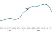 İnşaat maliyet endeksi yıllık %72,37, aylık %2,08 arttı