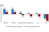 TÜİK: Aylık en yüksek reel getiri külçe altında oldu