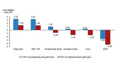 TÜİK: Aylık en yüksek reel getiri külçe altında oldu