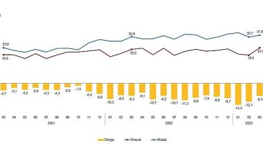 TÜİK: Mart ayında genel ticaret sistemine göre ihracat %4,4, ithalat %3,4 arttı