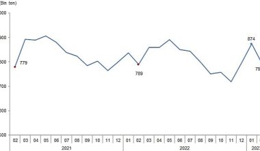 TÜİK: Ticari süt işletmelerince 793 bin 384 ton inek sütü toplandı