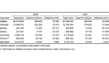 TÜİK: Toplam taşıt-km 329 milyar 591 milyon olarak hesaplandı