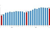 TÜİK: Ücretli Çalışan İstatistikleri, Şubat 2023