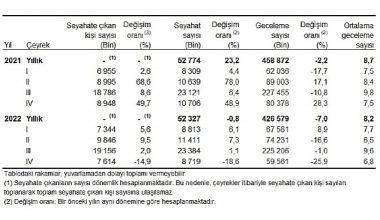 TÜİK: Yurt içinde ikamet eden 7 milyon 614 bin kişi seyahate çıktı