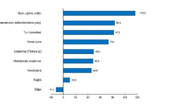Turizm geliri geçen yılın aynı çeyreğine göre %32,3 arttı