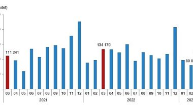 Türkiye genelinde Mart ayında 105 bin 476 konut satıldı