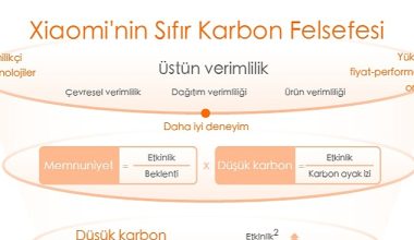 Xiaomi, Küresel Net Sıfır Sera Gazı Emisyonu Hedeflerini Destekleyen İklim Stratejisini Açıkladı