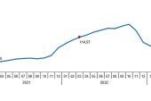 Yurt İçi Üretici Fiyat Endeksi (Yİ-ÜFE) yıllık %62,45, aylık %0,44 arttı
