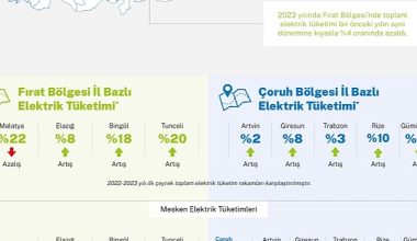 Aksa Elektrik, Çoruh-Fırat bölgelerindeki elektrik tüketim oranlarını açıkladı