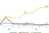 İstihdam endeksi yıllık %7,0 arttı