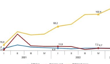 İstihdam endeksi yıllık %7,0 arttı