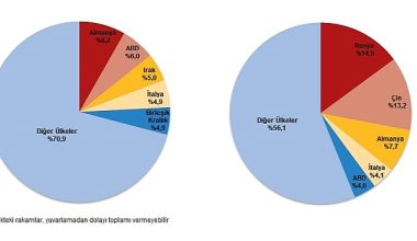 Nisan ayında genel ticaret sistemine göre ihracat %17,1, ithalat %4,8 azaldı