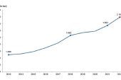 TÜİK: Kırmızı et üretimi 2022 yılında %12,3 artarak 2 milyon 191 bin 625 ton oldu