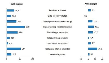 TÜİK: Perakende satış hacmi yıllık %28,6 arttı
