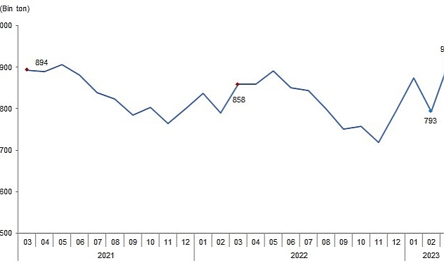 TÜİK: Süt ve Süt Ürünleri Üretimi, Mart 2023