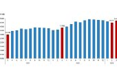 TÜİK: Ücretli çalışan sayısı yıllık %6,5 arttı