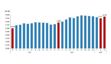 TÜİK: Ücretli çalışan sayısı yıllık %6,5 arttı