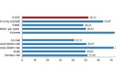 TÜİK: Yurt İçi Üretici Fiyat Endeksi (Yİ-ÜFE) yıllık %52,11, aylık %0,81 arttı