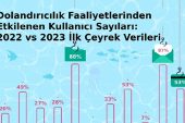 Türkiye'de bankalara Truva Atı saldırıları %238 Arttı