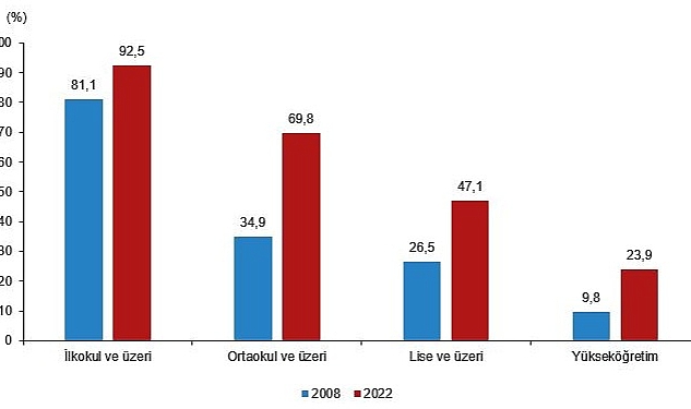 Ulusal Eğitim İstatistikleri, 2022