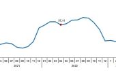 Yurt Dışı Üretici Fiyat Endeksi (YD-ÜFE) yıllık %40,10, aylık %2,43 arttı