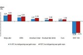Aylık en yüksek reel getiri külçe altında oldu